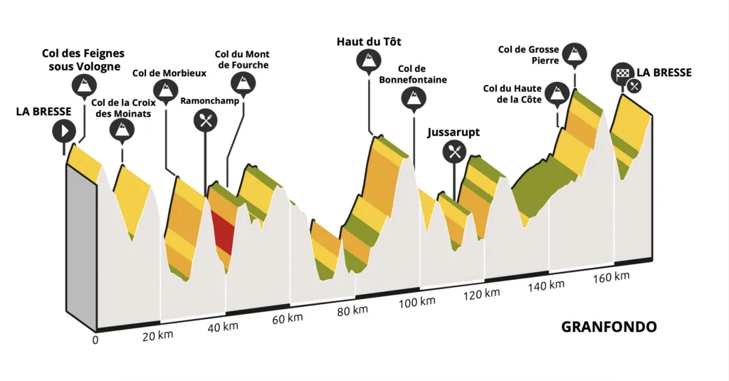 Granfondo Voges UCI 2024 Inscription Résultats