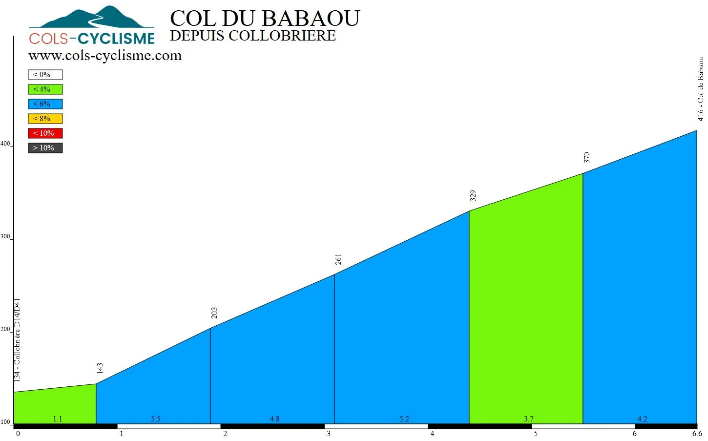 Ravitaillement Col du Babaou 2024 Inscription Résultats